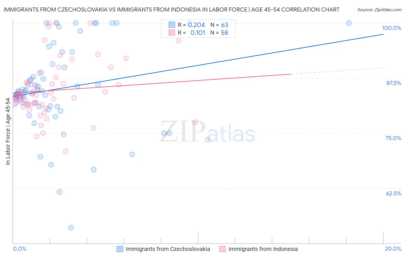 Immigrants from Czechoslovakia vs Immigrants from Indonesia In Labor Force | Age 45-54
