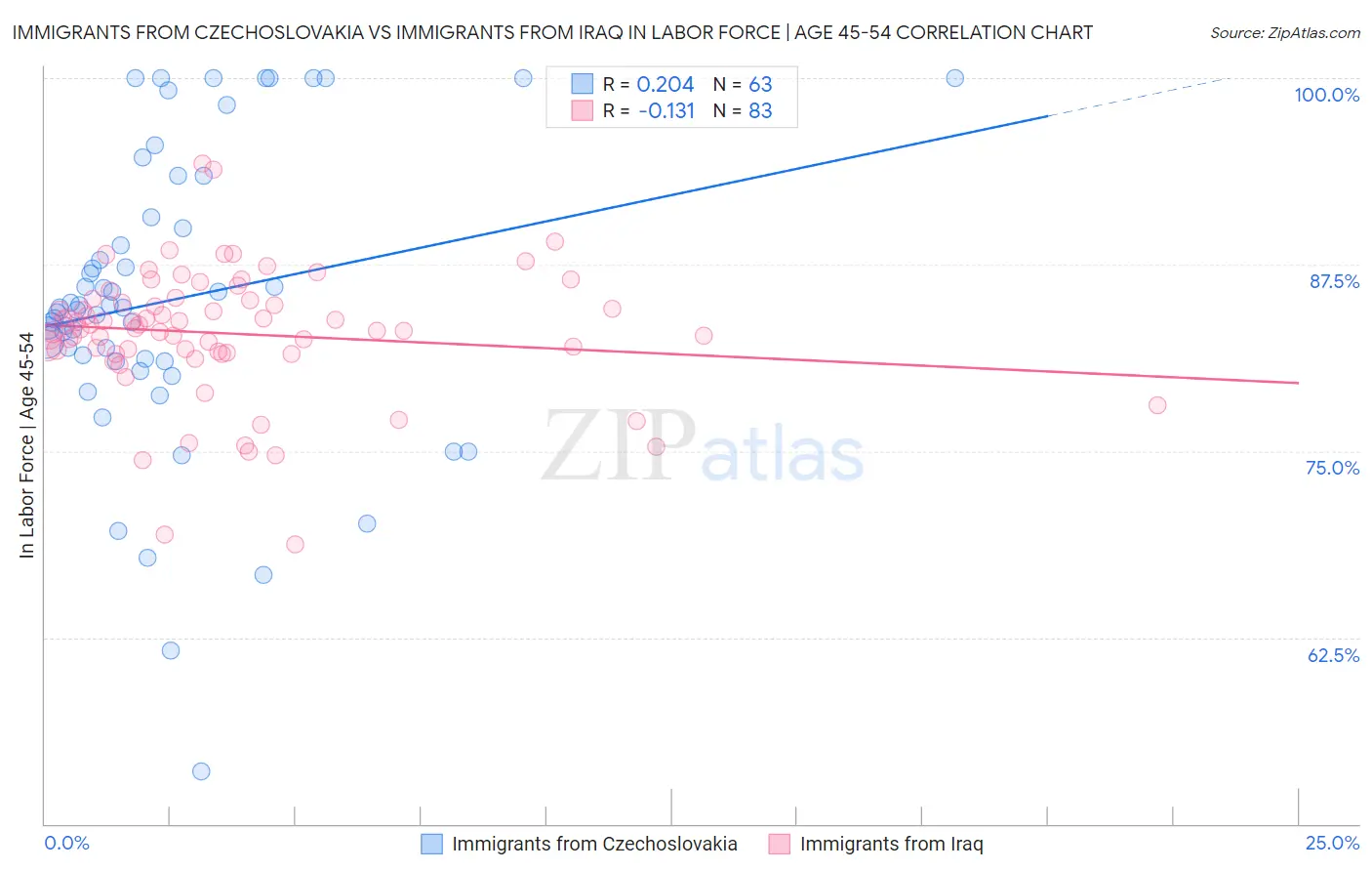 Immigrants from Czechoslovakia vs Immigrants from Iraq In Labor Force | Age 45-54