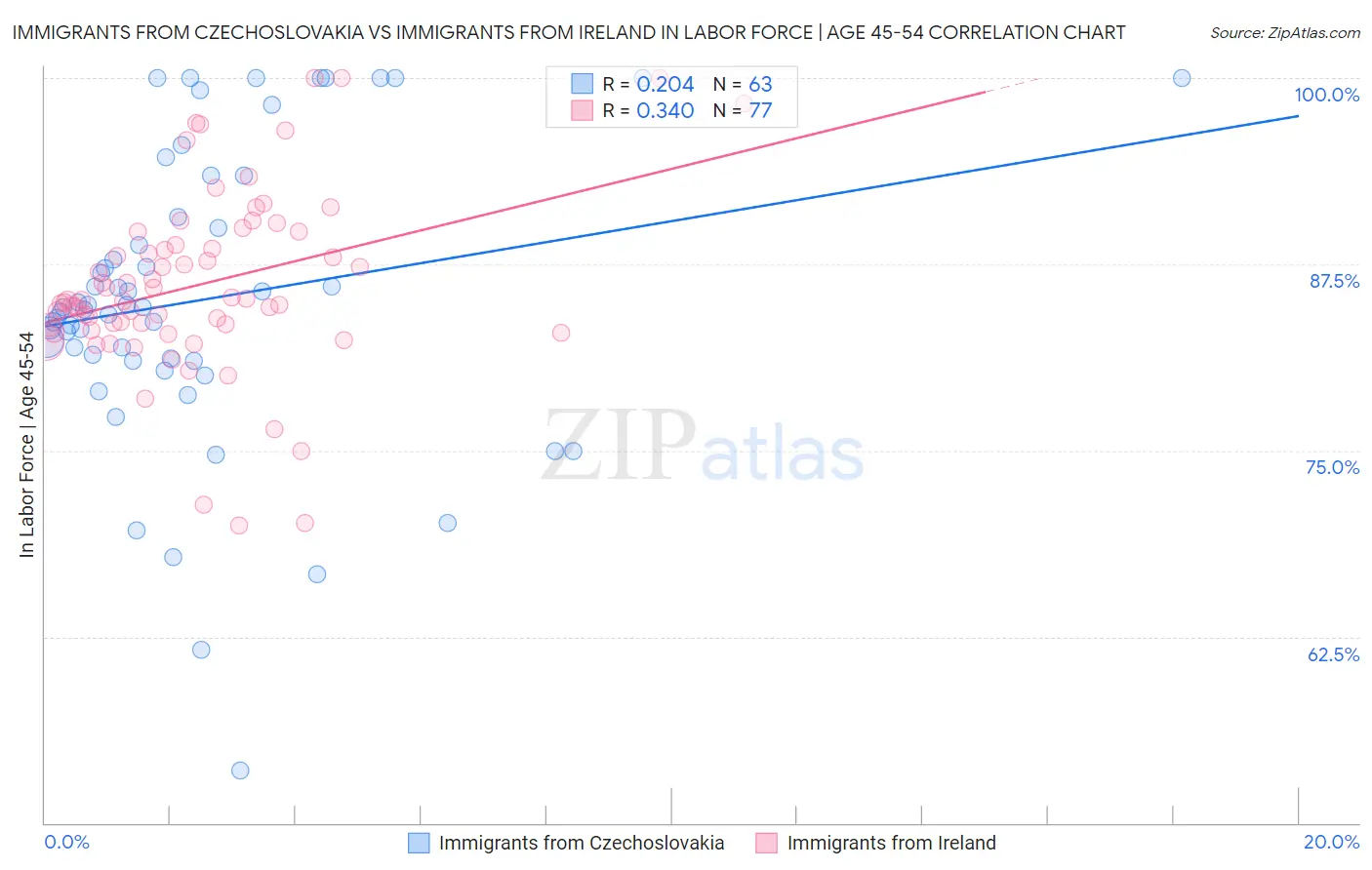 Immigrants from Czechoslovakia vs Immigrants from Ireland In Labor Force | Age 45-54