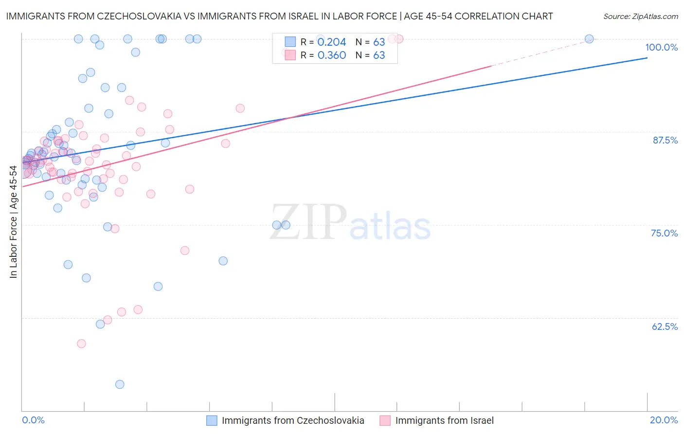 Immigrants from Czechoslovakia vs Immigrants from Israel In Labor Force | Age 45-54