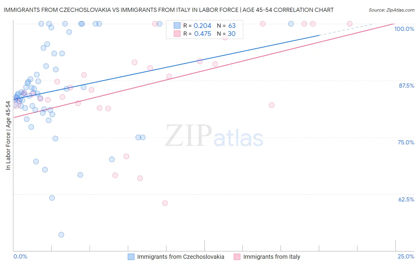 Immigrants from Czechoslovakia vs Immigrants from Italy In Labor Force | Age 45-54