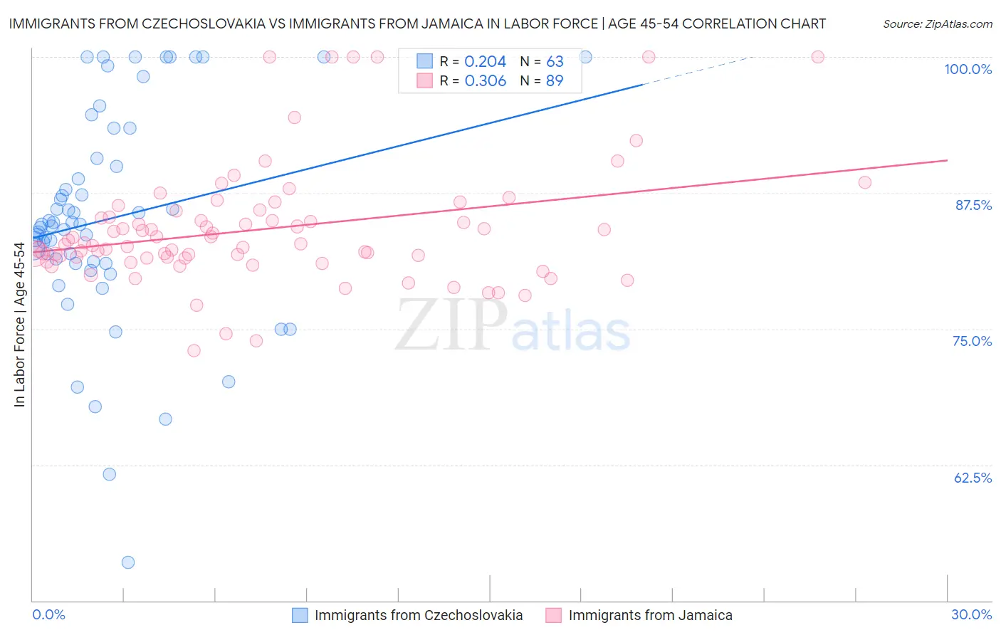Immigrants from Czechoslovakia vs Immigrants from Jamaica In Labor Force | Age 45-54
