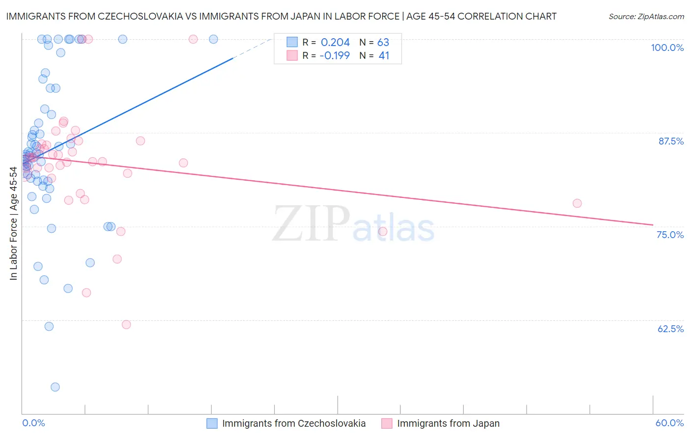 Immigrants from Czechoslovakia vs Immigrants from Japan In Labor Force | Age 45-54