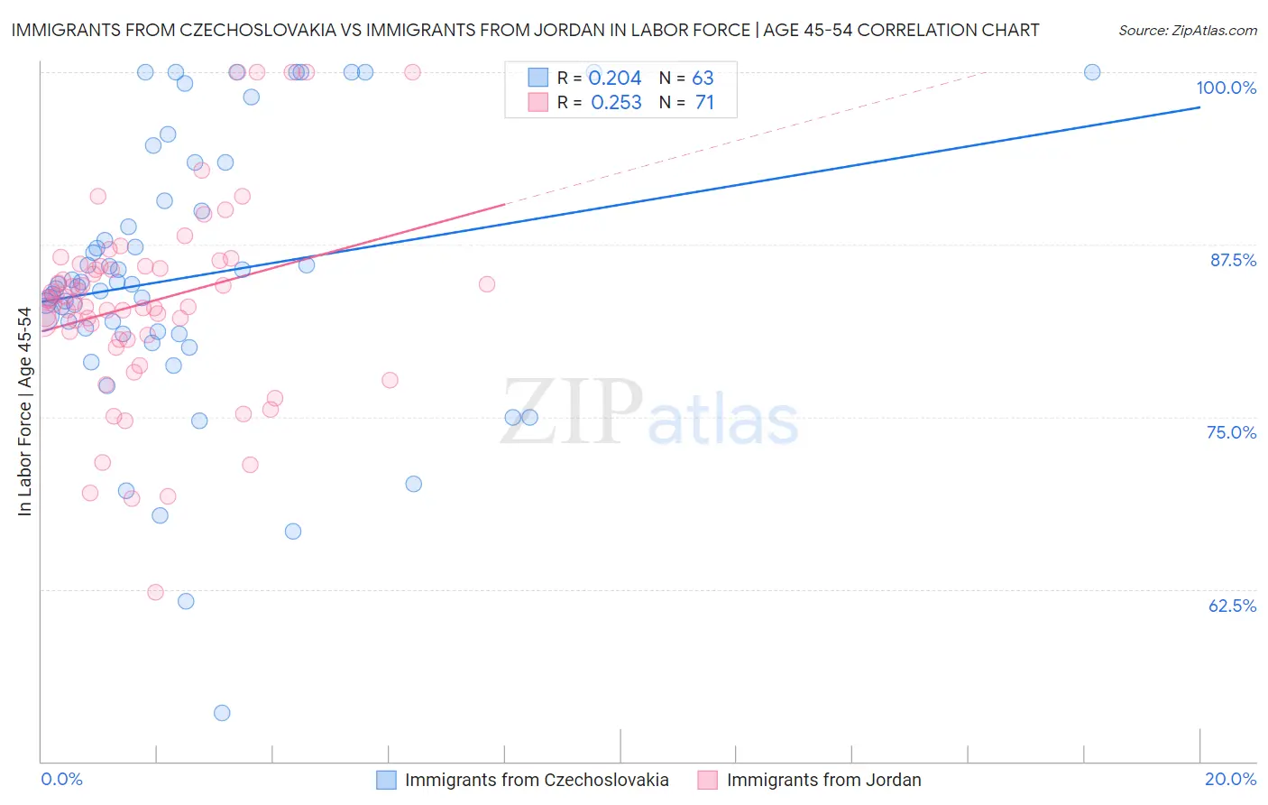 Immigrants from Czechoslovakia vs Immigrants from Jordan In Labor Force | Age 45-54