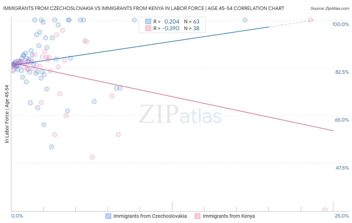 Immigrants from Czechoslovakia vs Immigrants from Kenya In Labor Force | Age 45-54
