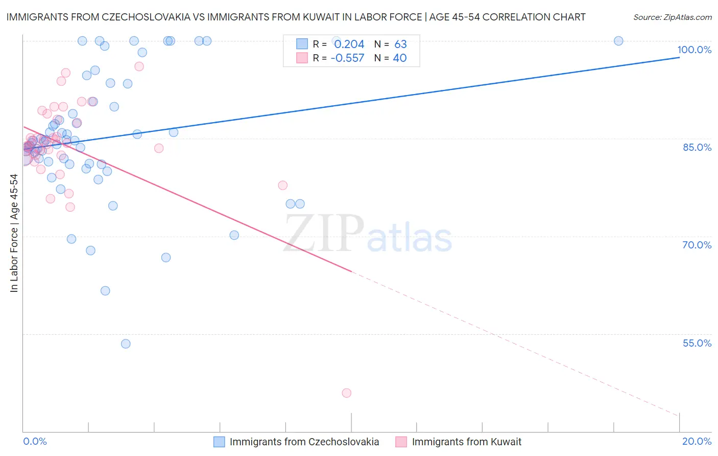 Immigrants from Czechoslovakia vs Immigrants from Kuwait In Labor Force | Age 45-54