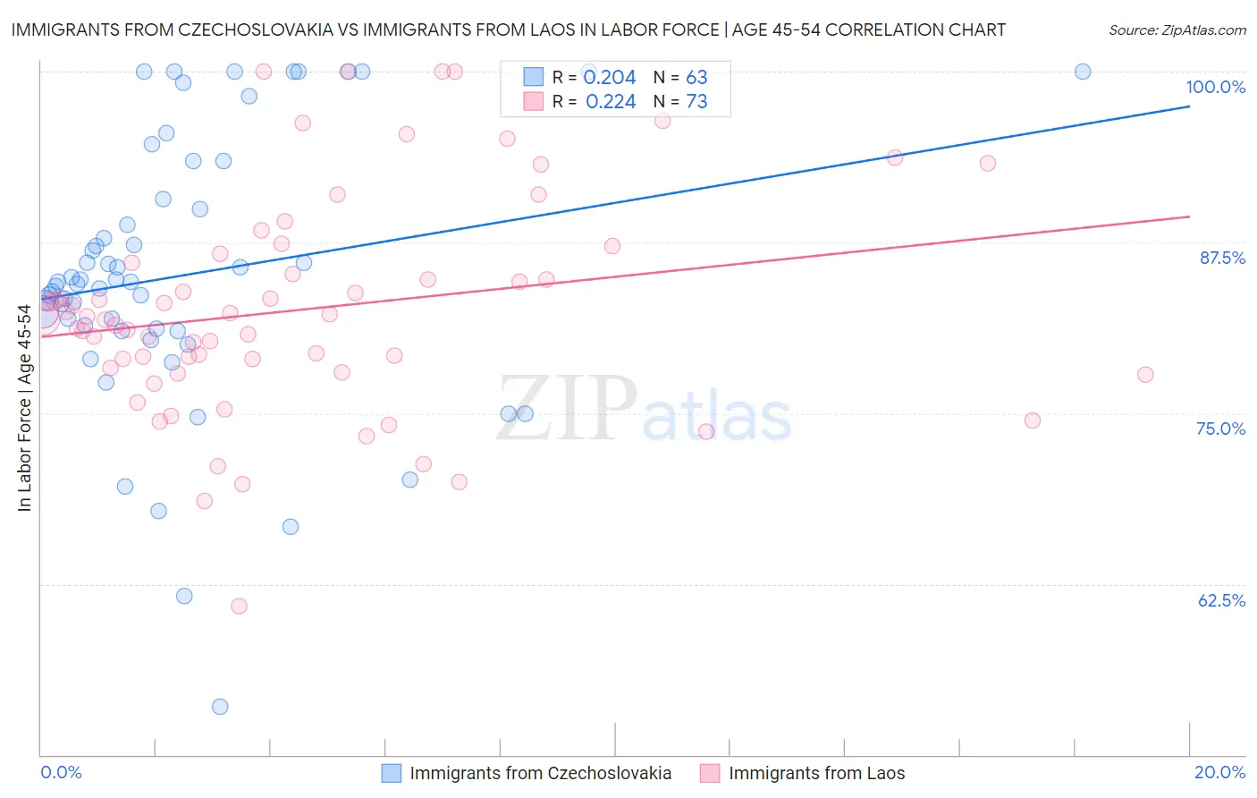 Immigrants from Czechoslovakia vs Immigrants from Laos In Labor Force | Age 45-54