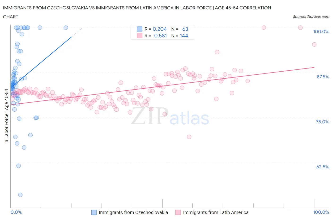 Immigrants from Czechoslovakia vs Immigrants from Latin America In Labor Force | Age 45-54