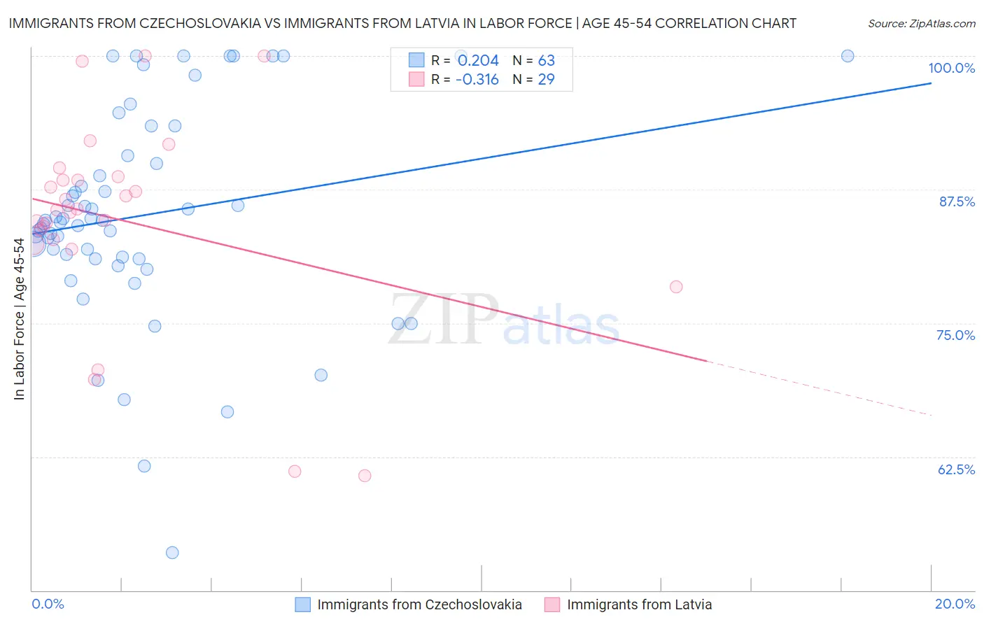 Immigrants from Czechoslovakia vs Immigrants from Latvia In Labor Force | Age 45-54