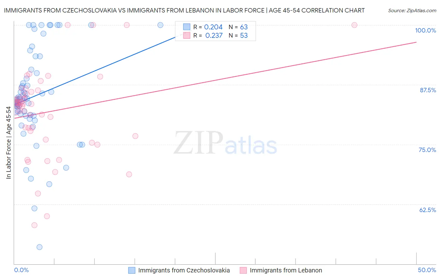 Immigrants from Czechoslovakia vs Immigrants from Lebanon In Labor Force | Age 45-54