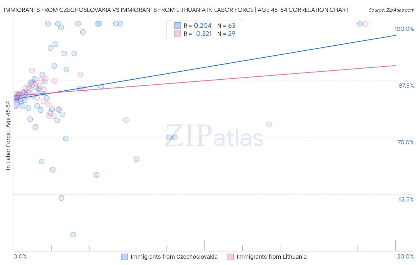 Immigrants from Czechoslovakia vs Immigrants from Lithuania In Labor Force | Age 45-54