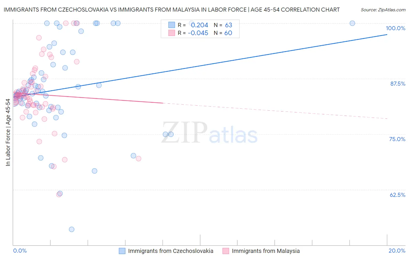 Immigrants from Czechoslovakia vs Immigrants from Malaysia In Labor Force | Age 45-54