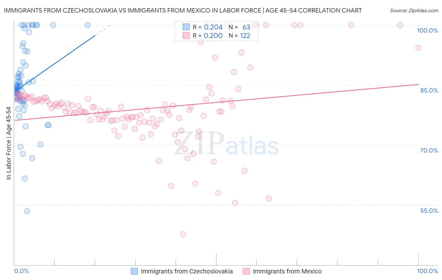 Immigrants from Czechoslovakia vs Immigrants from Mexico In Labor Force | Age 45-54