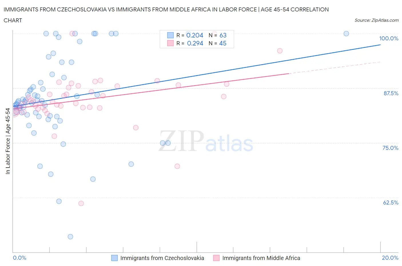 Immigrants from Czechoslovakia vs Immigrants from Middle Africa In Labor Force | Age 45-54