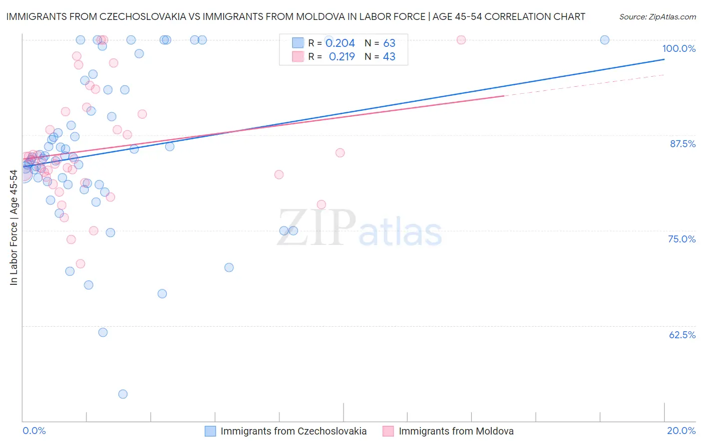 Immigrants from Czechoslovakia vs Immigrants from Moldova In Labor Force | Age 45-54
