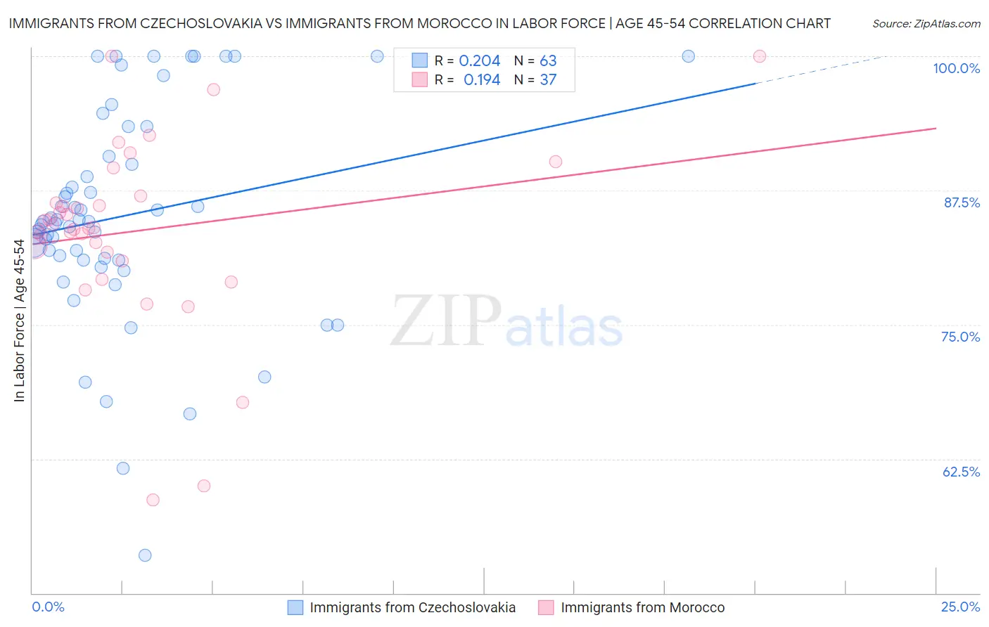 Immigrants from Czechoslovakia vs Immigrants from Morocco In Labor Force | Age 45-54