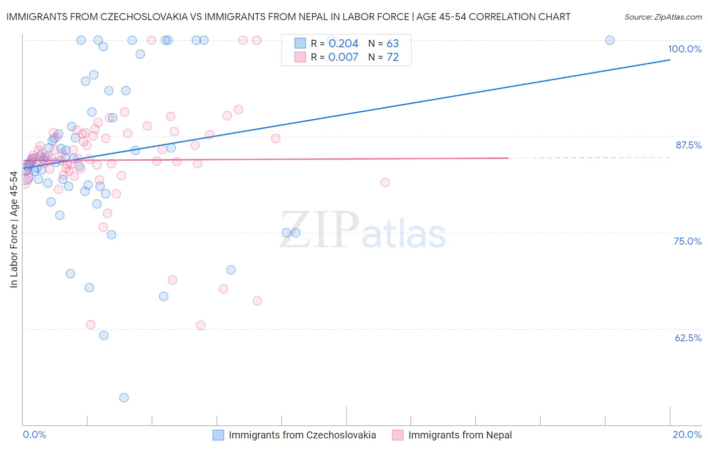 Immigrants from Czechoslovakia vs Immigrants from Nepal In Labor Force | Age 45-54