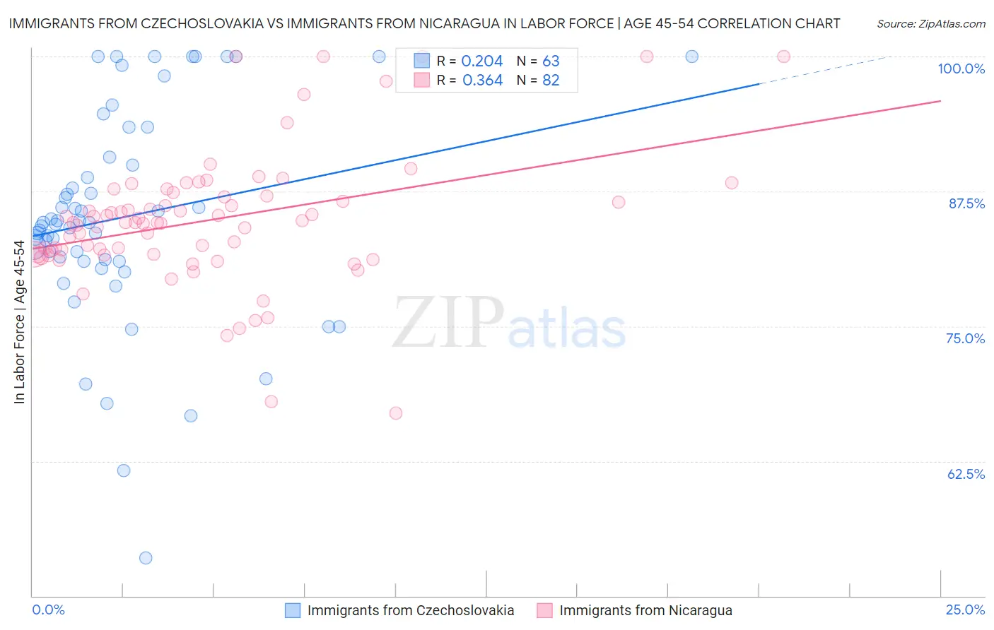 Immigrants from Czechoslovakia vs Immigrants from Nicaragua In Labor Force | Age 45-54