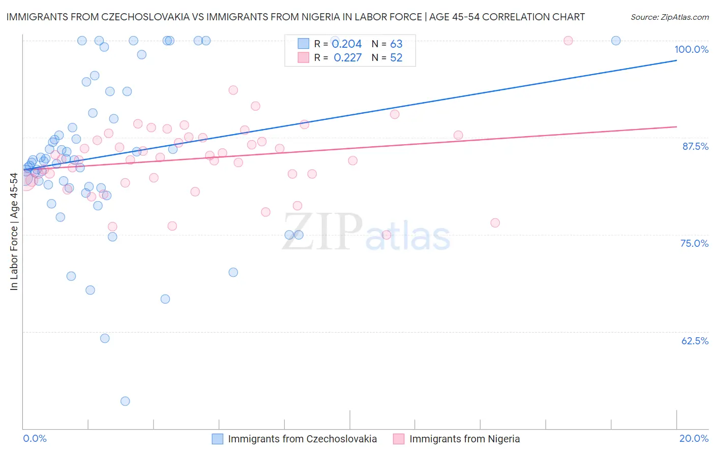 Immigrants from Czechoslovakia vs Immigrants from Nigeria In Labor Force | Age 45-54
