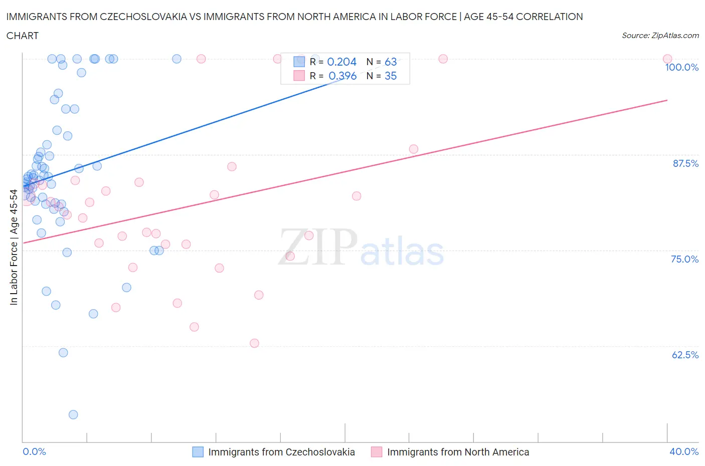 Immigrants from Czechoslovakia vs Immigrants from North America In Labor Force | Age 45-54