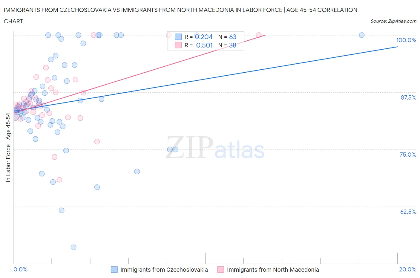 Immigrants from Czechoslovakia vs Immigrants from North Macedonia In Labor Force | Age 45-54