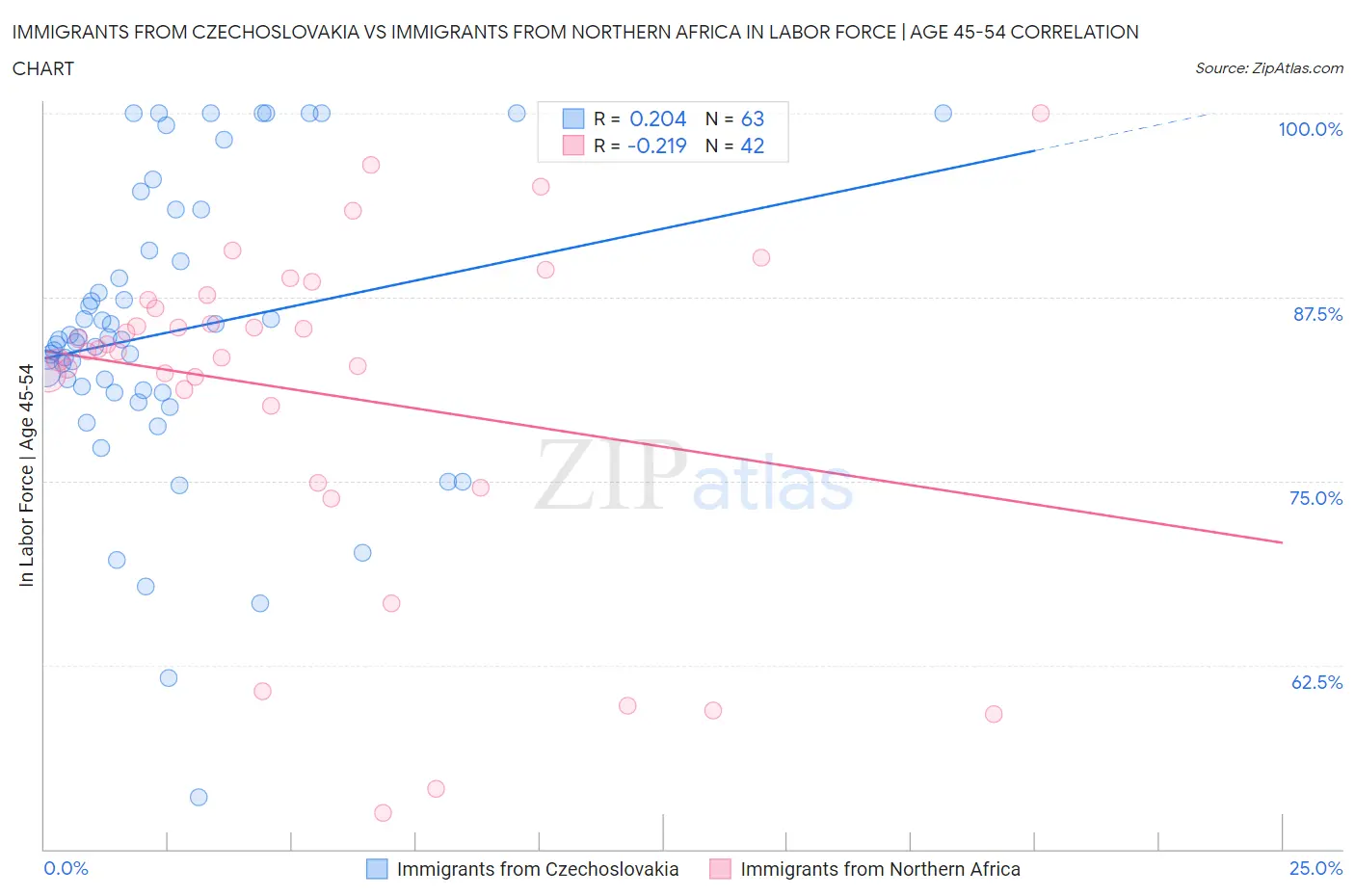 Immigrants from Czechoslovakia vs Immigrants from Northern Africa In Labor Force | Age 45-54