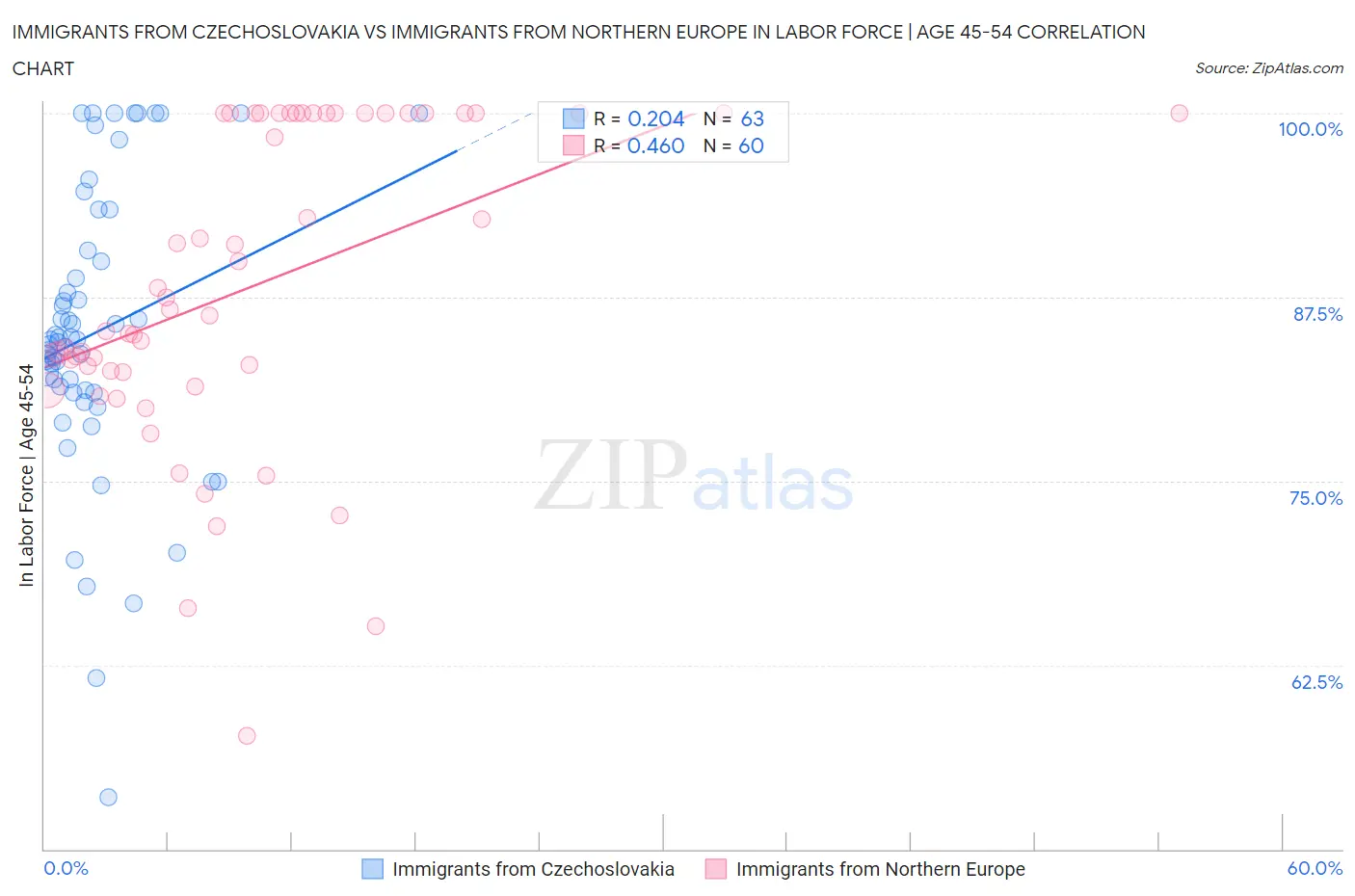 Immigrants from Czechoslovakia vs Immigrants from Northern Europe In Labor Force | Age 45-54