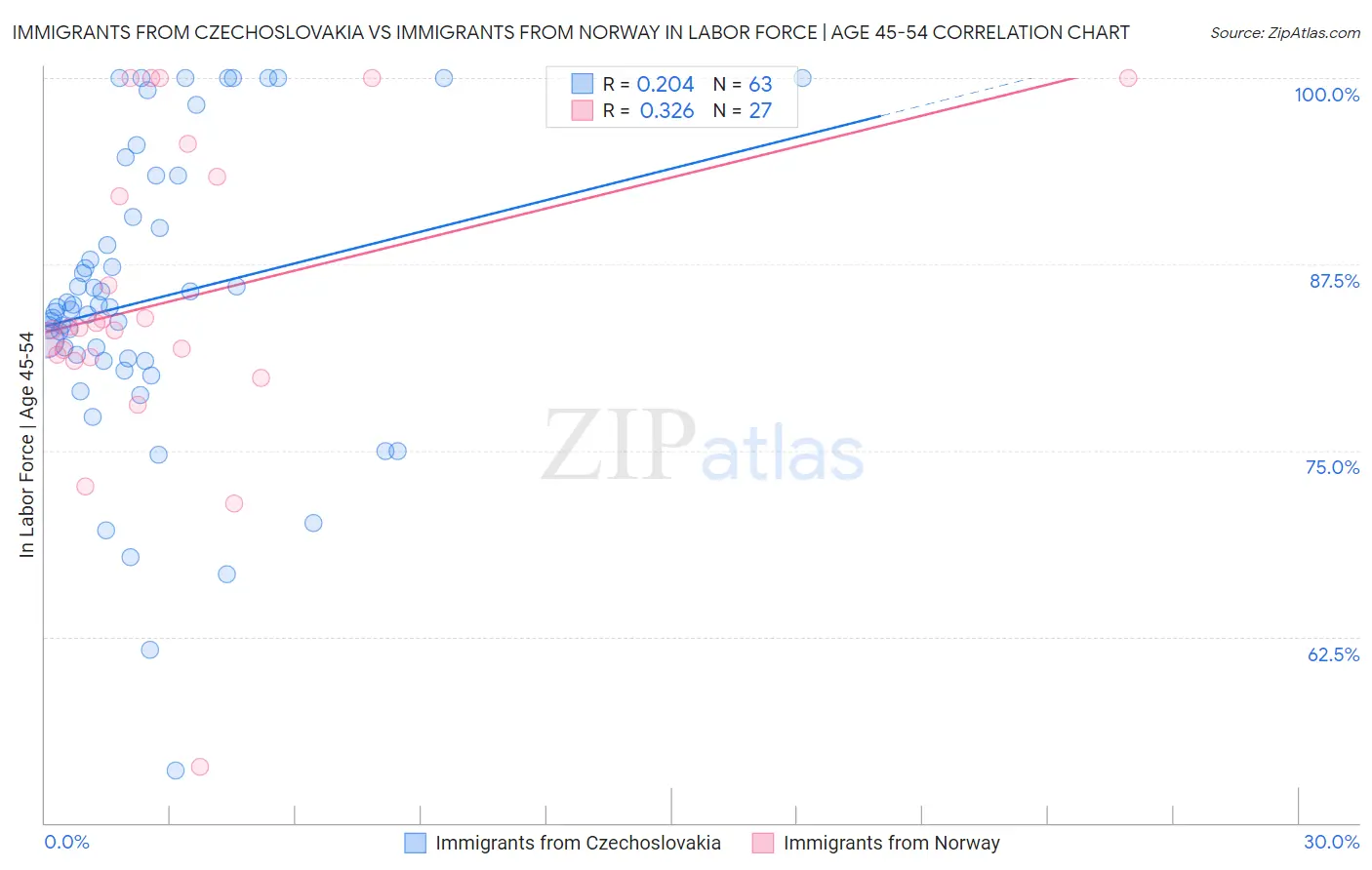 Immigrants from Czechoslovakia vs Immigrants from Norway In Labor Force | Age 45-54