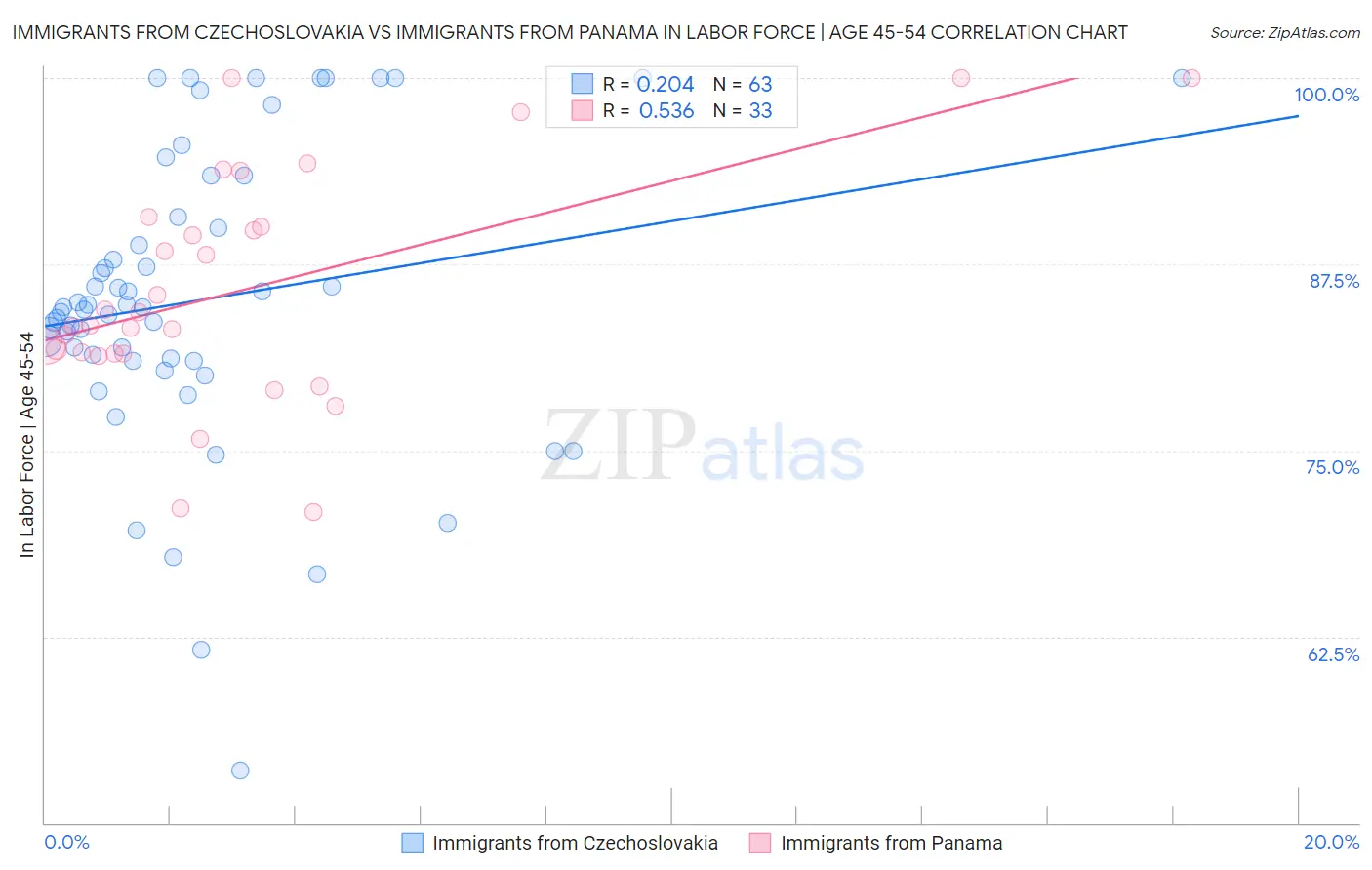 Immigrants from Czechoslovakia vs Immigrants from Panama In Labor Force | Age 45-54