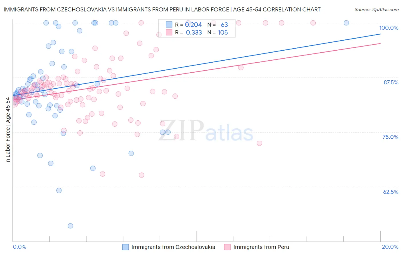 Immigrants from Czechoslovakia vs Immigrants from Peru In Labor Force | Age 45-54