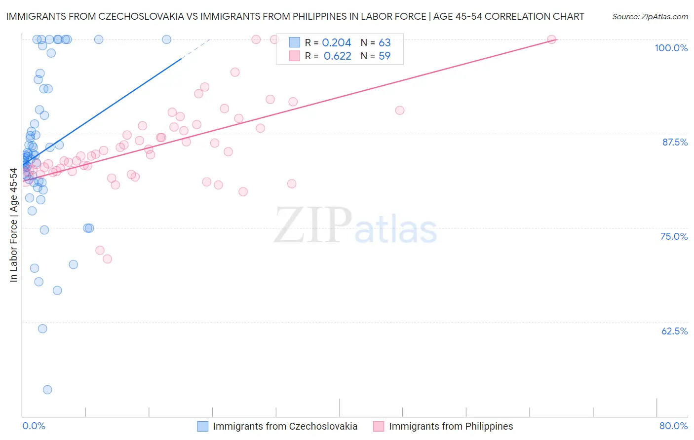 Immigrants from Czechoslovakia vs Immigrants from Philippines In Labor Force | Age 45-54