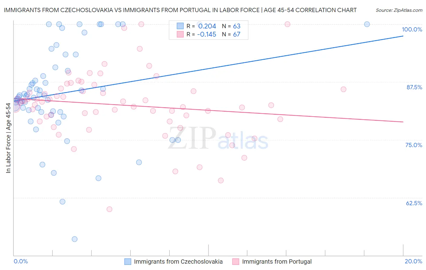 Immigrants from Czechoslovakia vs Immigrants from Portugal In Labor Force | Age 45-54
