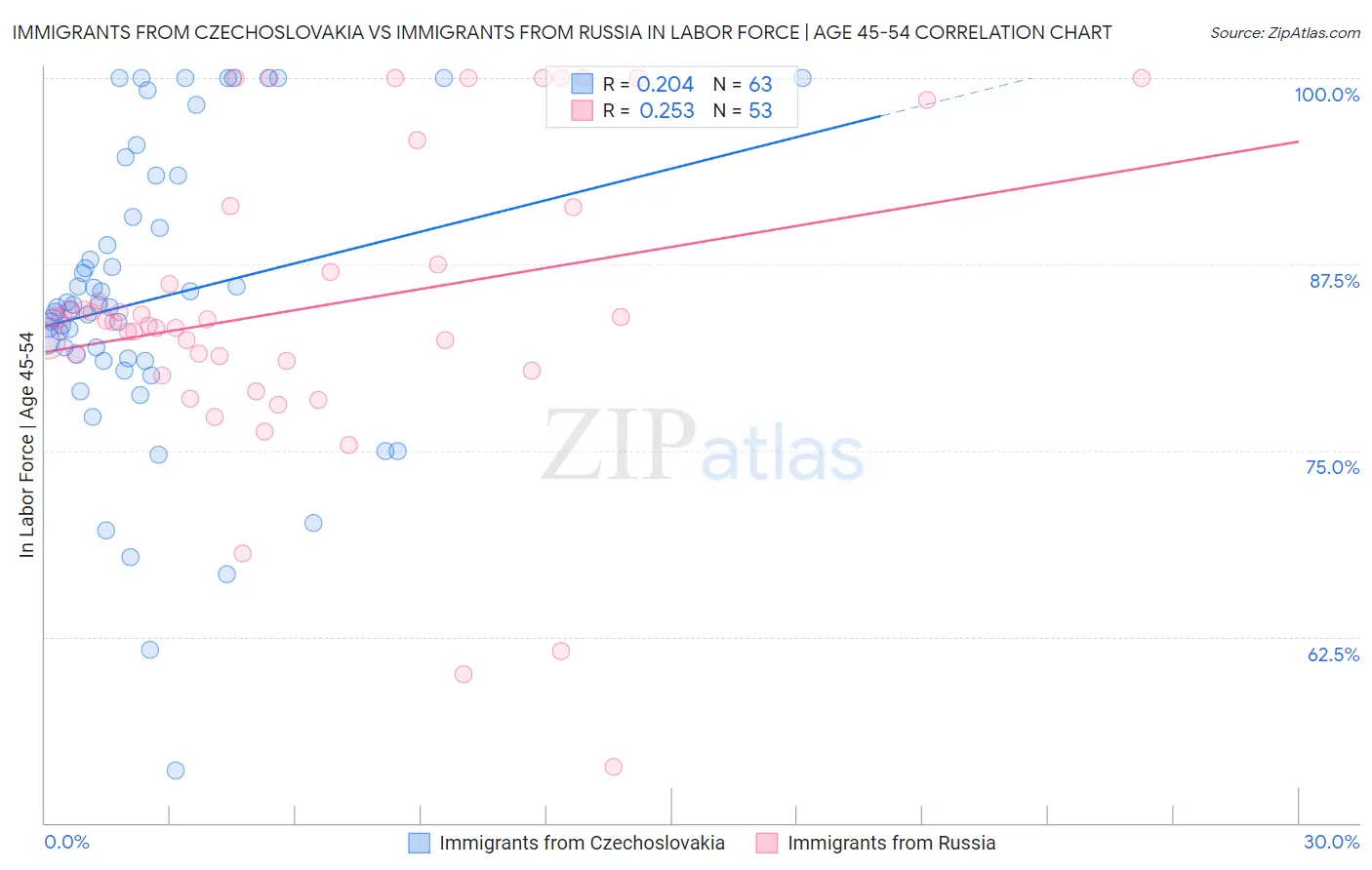Immigrants from Czechoslovakia vs Immigrants from Russia In Labor Force | Age 45-54