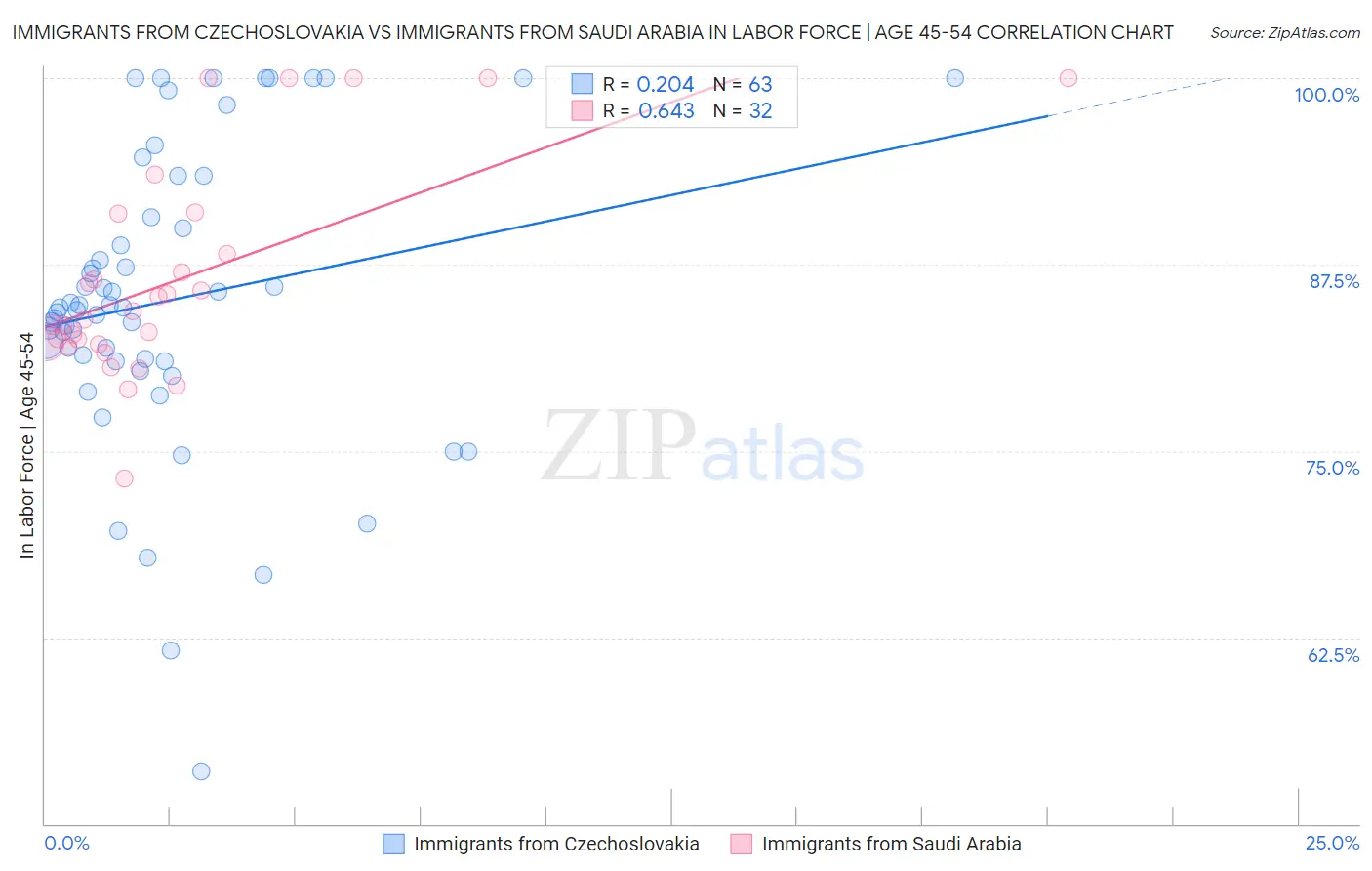 Immigrants from Czechoslovakia vs Immigrants from Saudi Arabia In Labor Force | Age 45-54