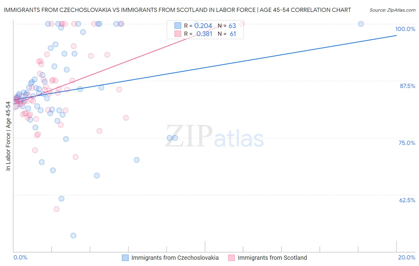 Immigrants from Czechoslovakia vs Immigrants from Scotland In Labor Force | Age 45-54
