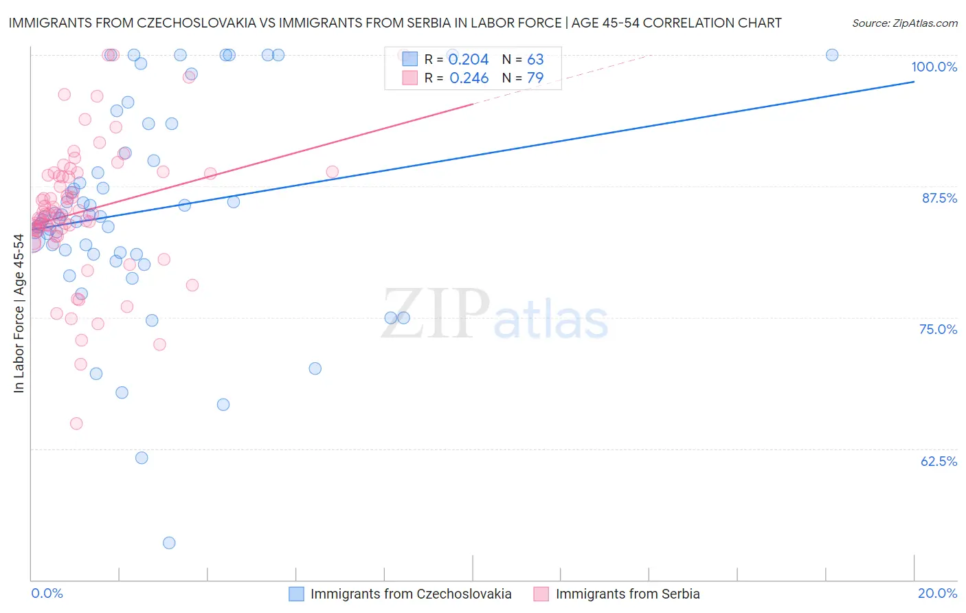 Immigrants from Czechoslovakia vs Immigrants from Serbia In Labor Force | Age 45-54