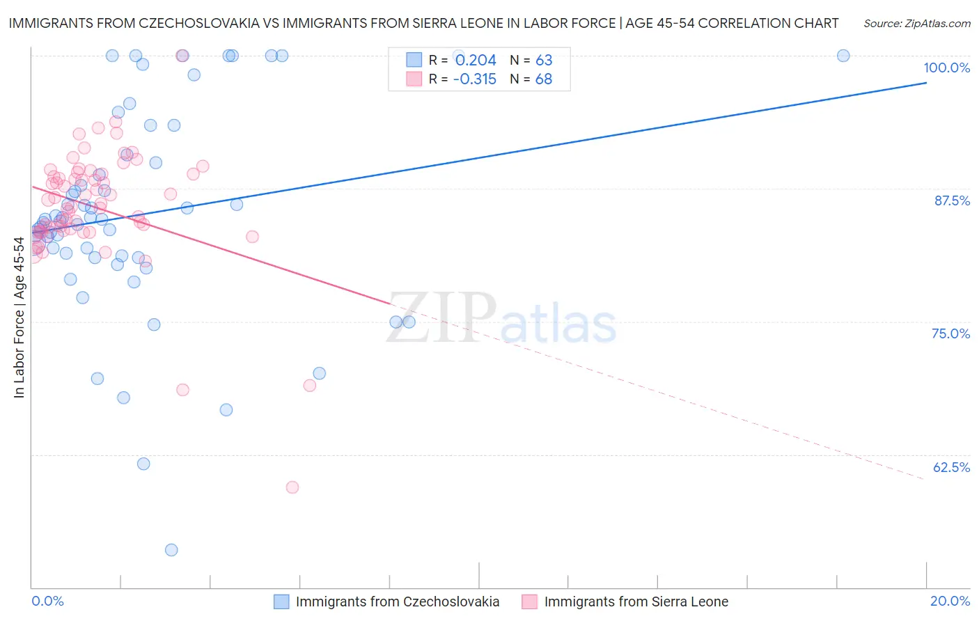 Immigrants from Czechoslovakia vs Immigrants from Sierra Leone In Labor Force | Age 45-54