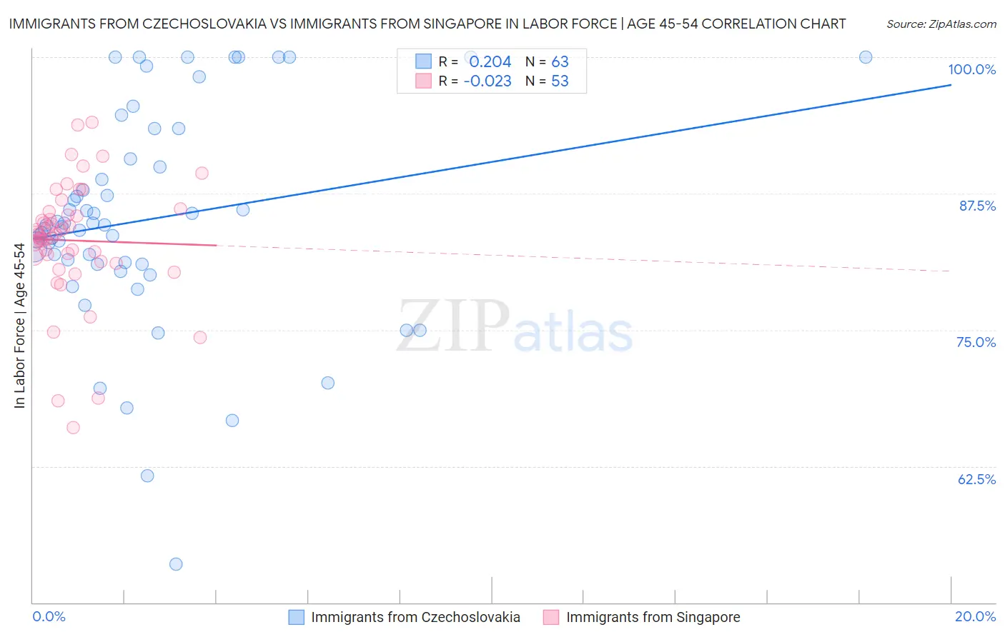Immigrants from Czechoslovakia vs Immigrants from Singapore In Labor Force | Age 45-54