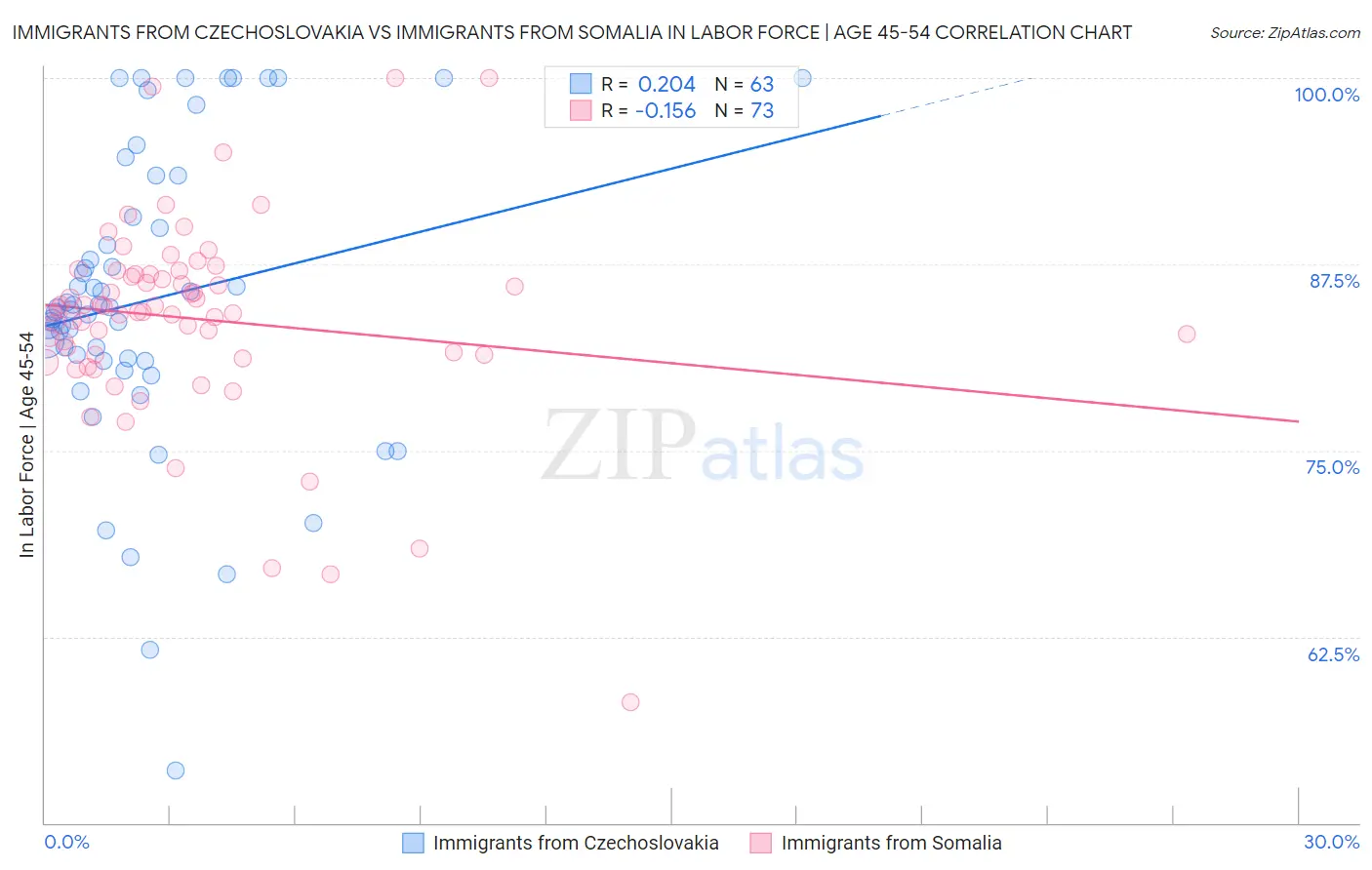 Immigrants from Czechoslovakia vs Immigrants from Somalia In Labor Force | Age 45-54