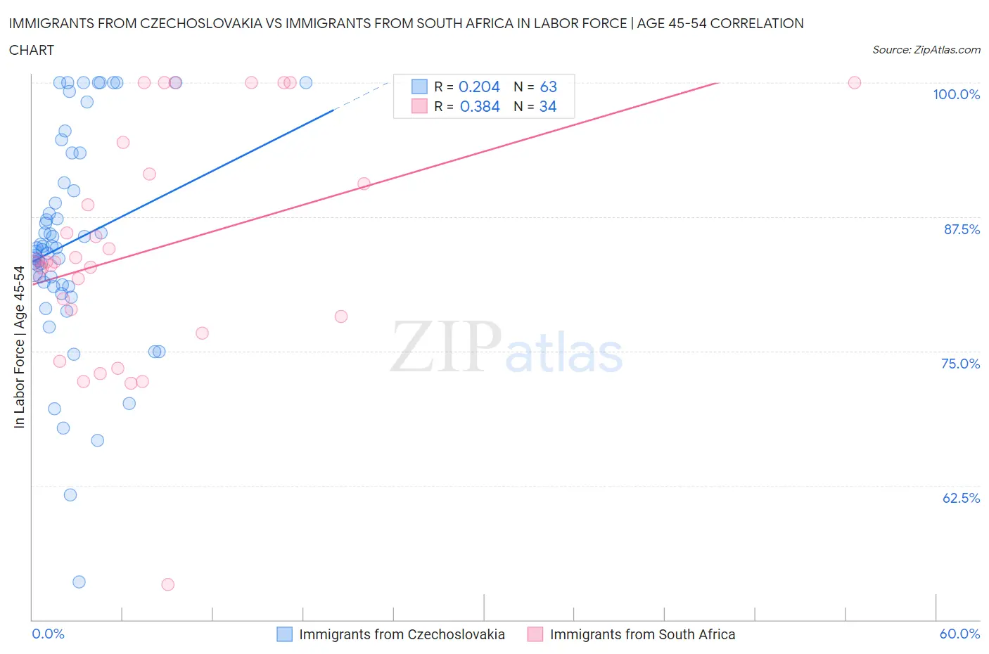 Immigrants from Czechoslovakia vs Immigrants from South Africa In Labor Force | Age 45-54