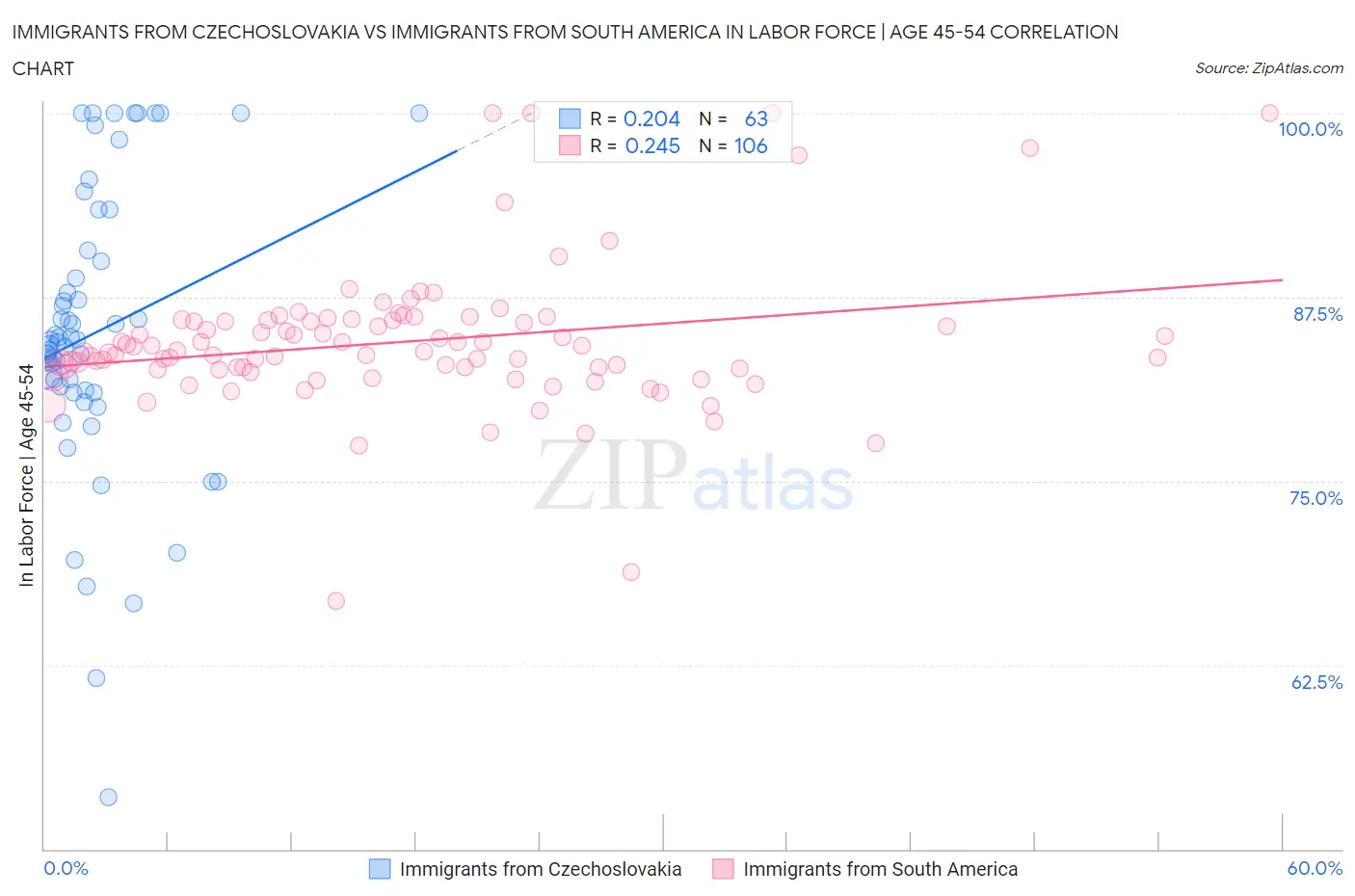 Immigrants from Czechoslovakia vs Immigrants from South America In Labor Force | Age 45-54