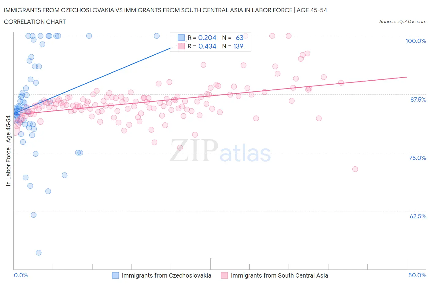 Immigrants from Czechoslovakia vs Immigrants from South Central Asia In Labor Force | Age 45-54