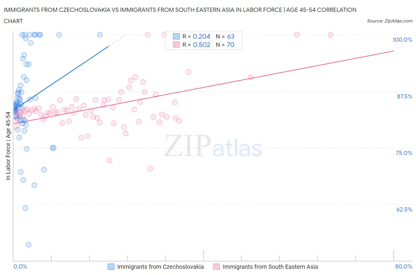 Immigrants from Czechoslovakia vs Immigrants from South Eastern Asia In Labor Force | Age 45-54