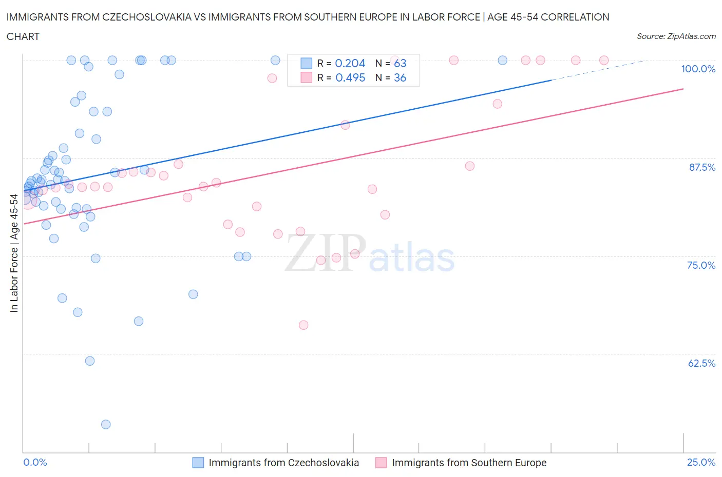 Immigrants from Czechoslovakia vs Immigrants from Southern Europe In Labor Force | Age 45-54