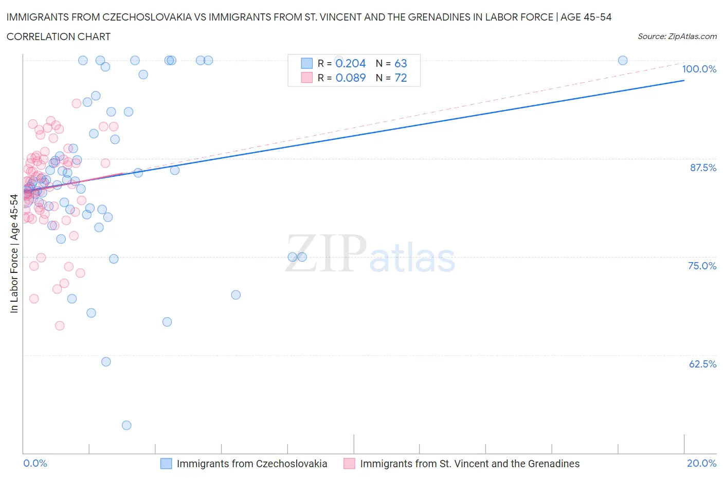 Immigrants from Czechoslovakia vs Immigrants from St. Vincent and the Grenadines In Labor Force | Age 45-54