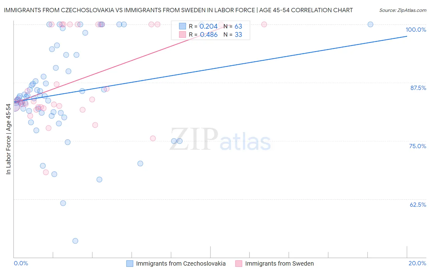 Immigrants from Czechoslovakia vs Immigrants from Sweden In Labor Force | Age 45-54