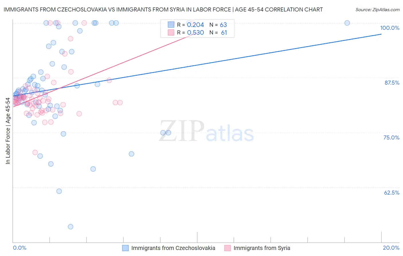Immigrants from Czechoslovakia vs Immigrants from Syria In Labor Force | Age 45-54