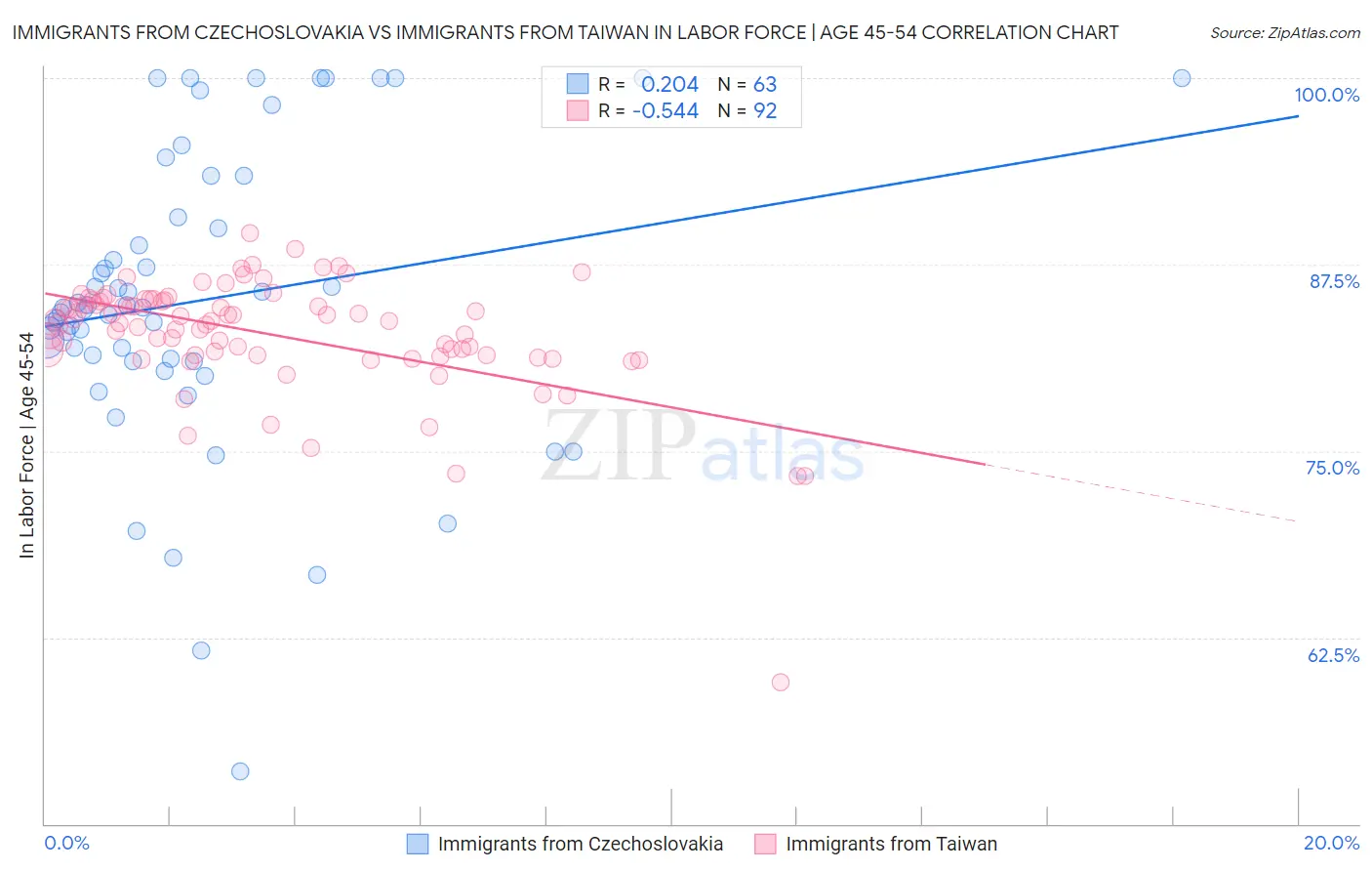 Immigrants from Czechoslovakia vs Immigrants from Taiwan In Labor Force | Age 45-54