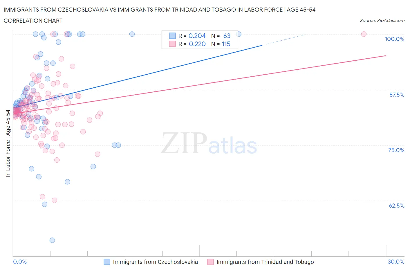 Immigrants from Czechoslovakia vs Immigrants from Trinidad and Tobago In Labor Force | Age 45-54