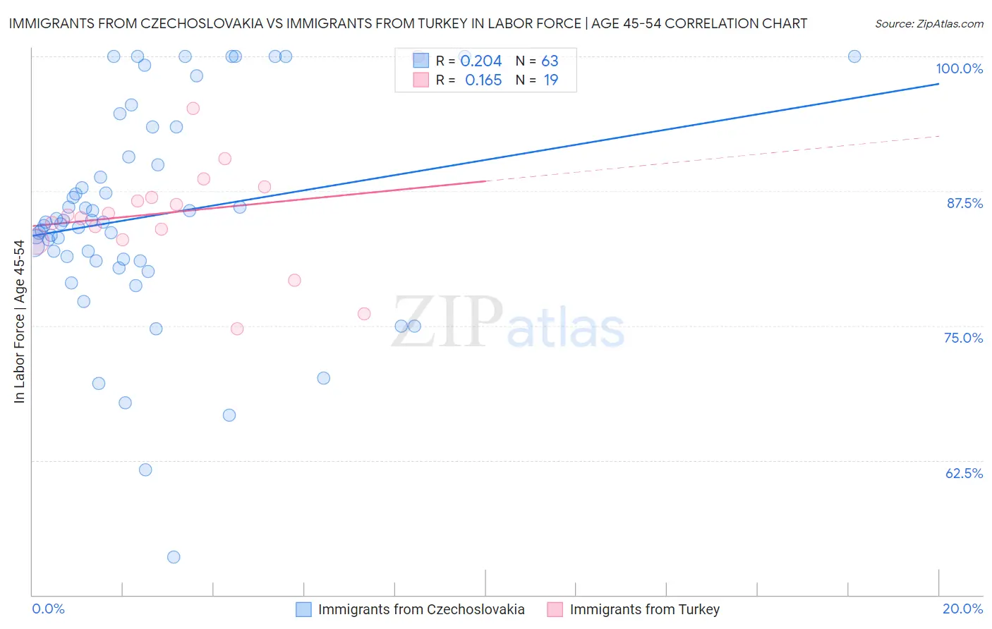 Immigrants from Czechoslovakia vs Immigrants from Turkey In Labor Force | Age 45-54